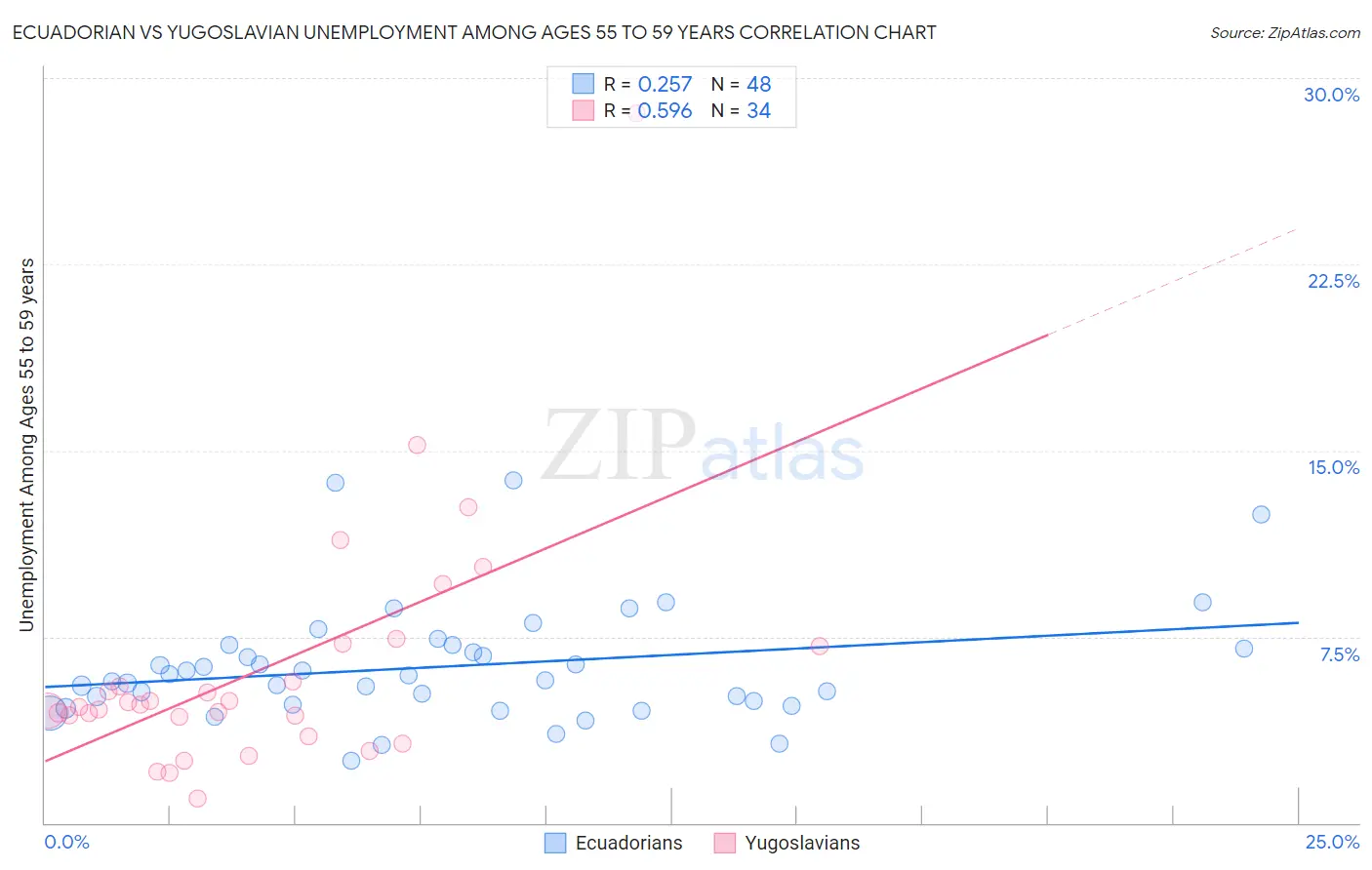 Ecuadorian vs Yugoslavian Unemployment Among Ages 55 to 59 years