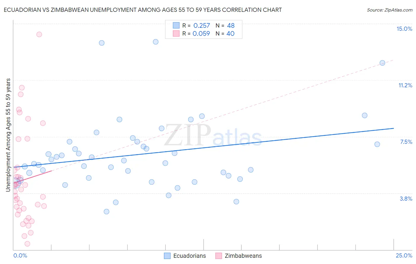 Ecuadorian vs Zimbabwean Unemployment Among Ages 55 to 59 years