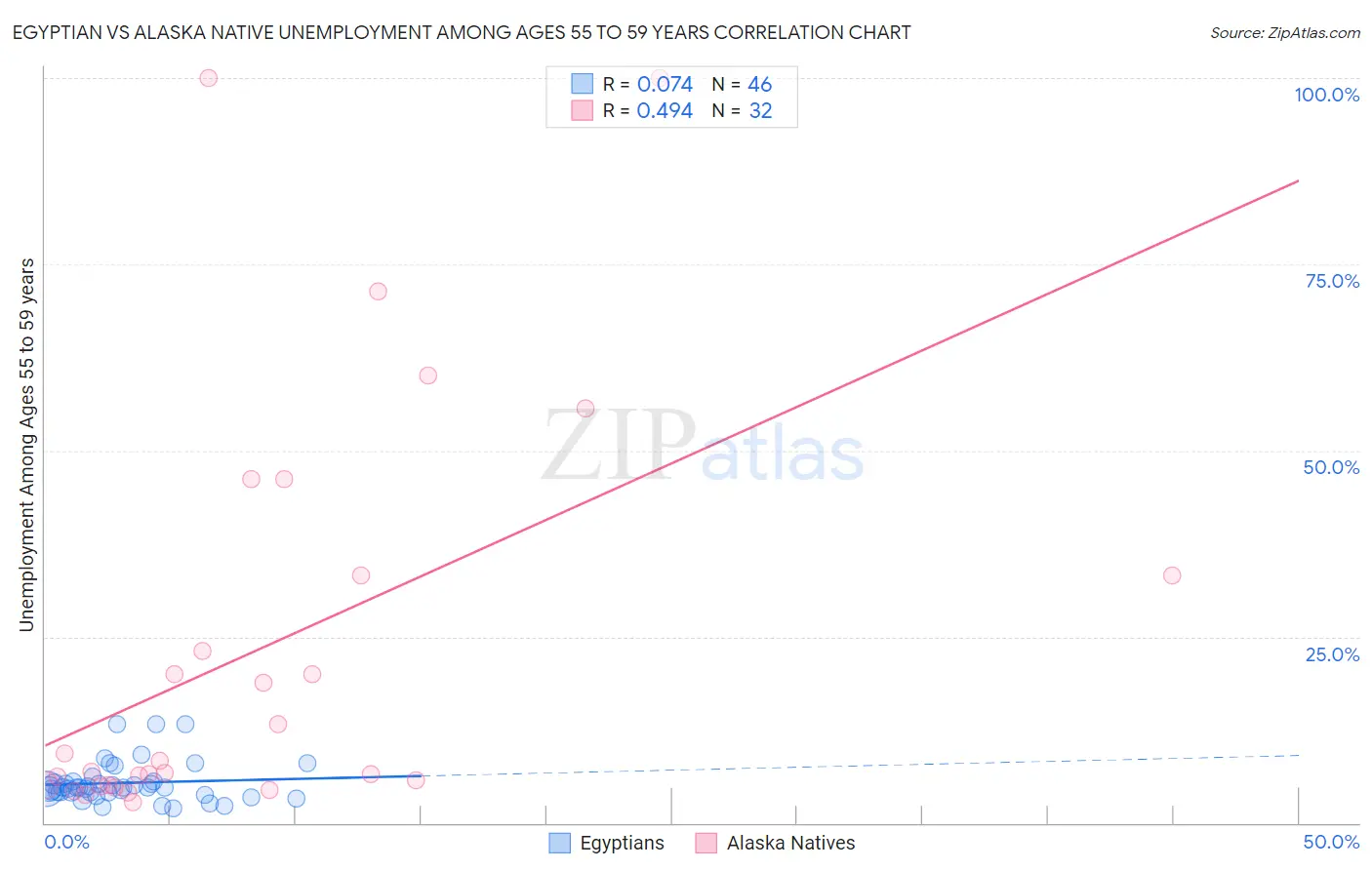 Egyptian vs Alaska Native Unemployment Among Ages 55 to 59 years