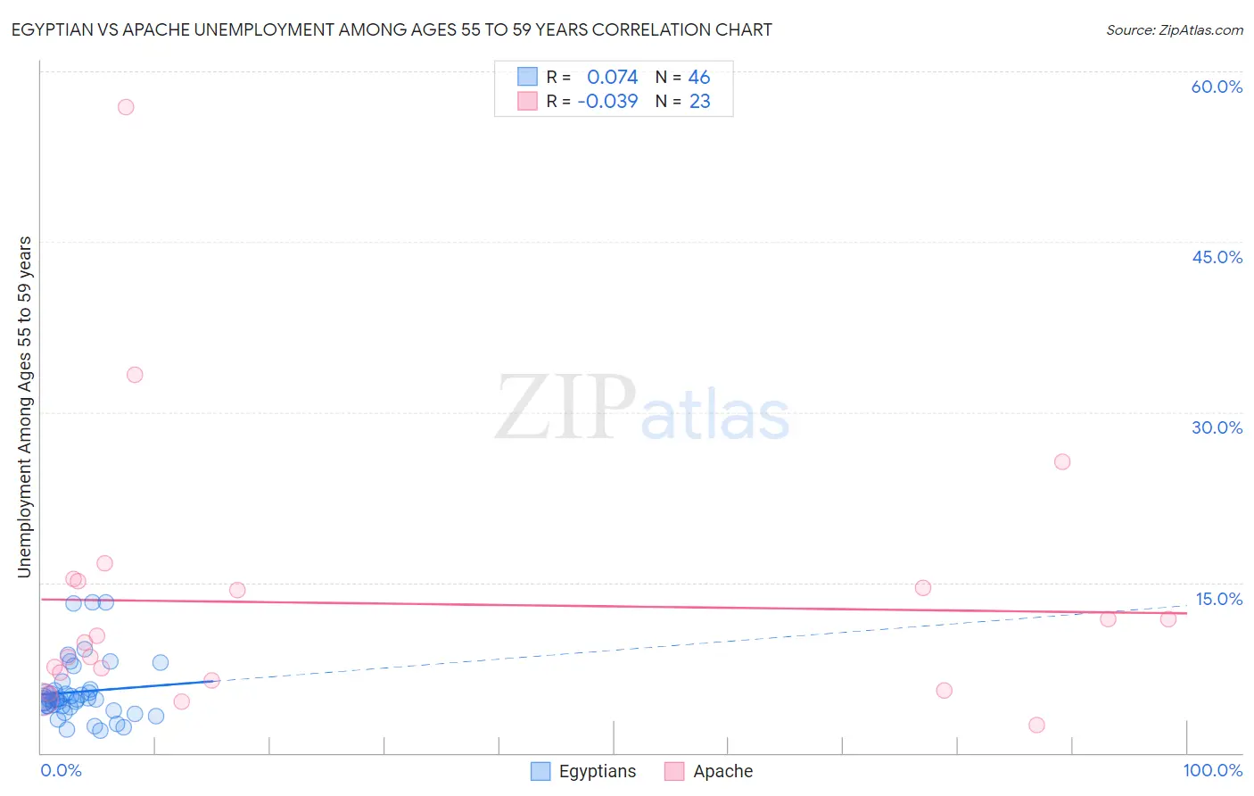 Egyptian vs Apache Unemployment Among Ages 55 to 59 years