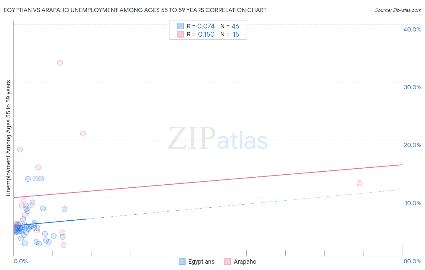 Egyptian vs Arapaho Unemployment Among Ages 55 to 59 years