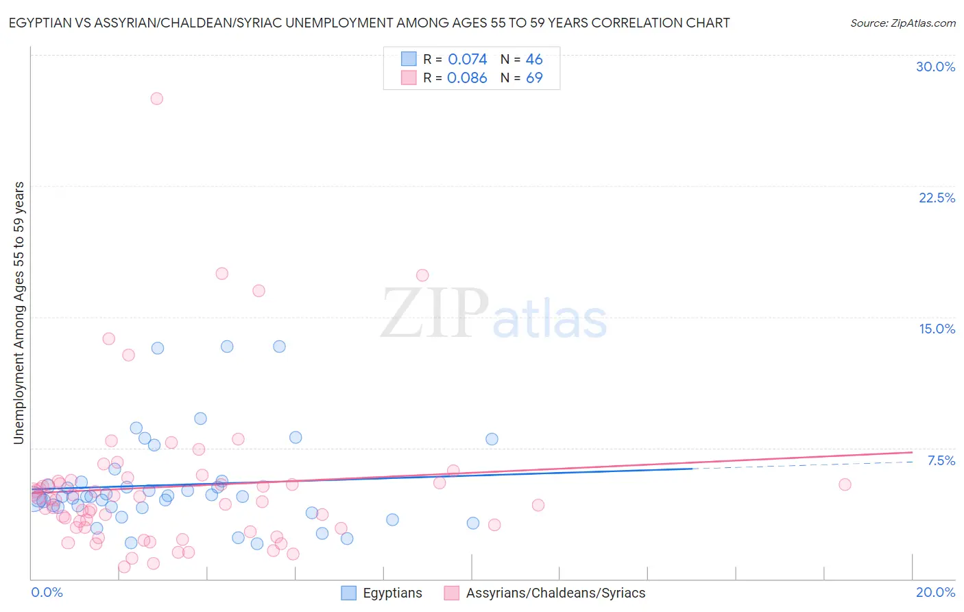 Egyptian vs Assyrian/Chaldean/Syriac Unemployment Among Ages 55 to 59 years