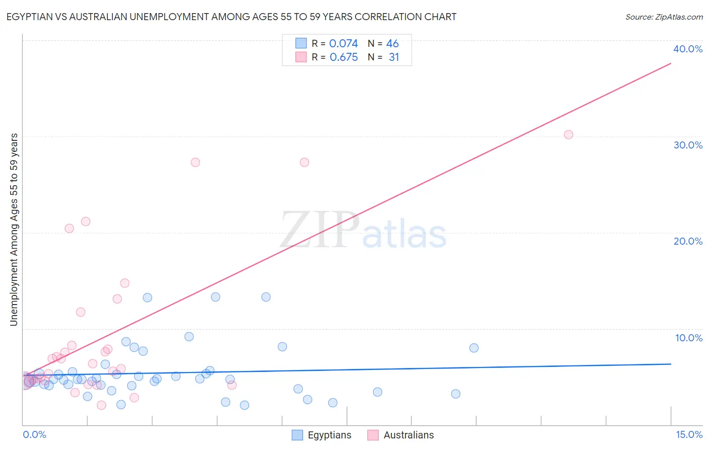 Egyptian vs Australian Unemployment Among Ages 55 to 59 years