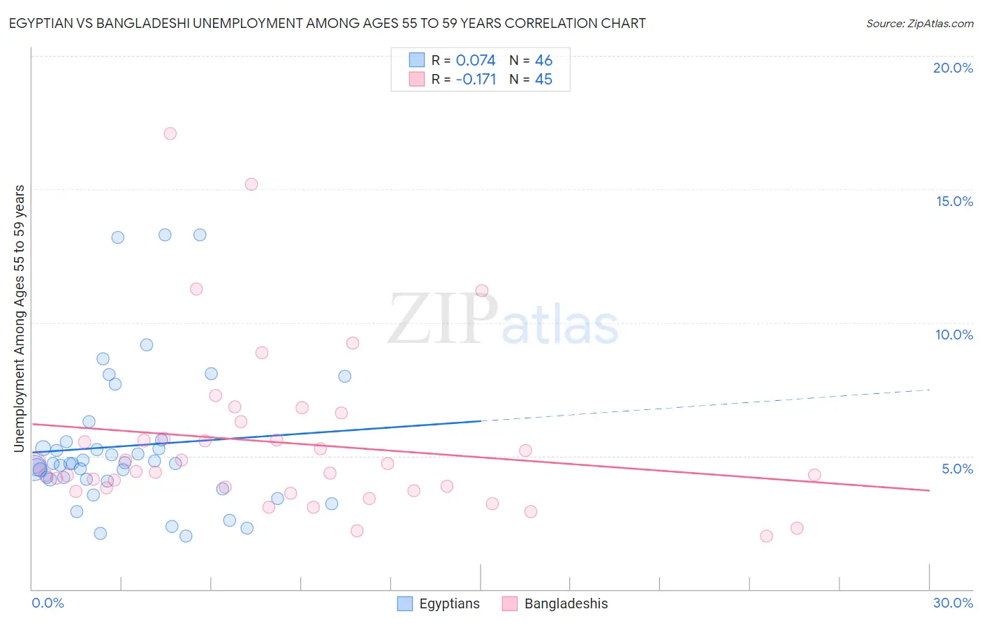 Egyptian vs Bangladeshi Unemployment Among Ages 55 to 59 years