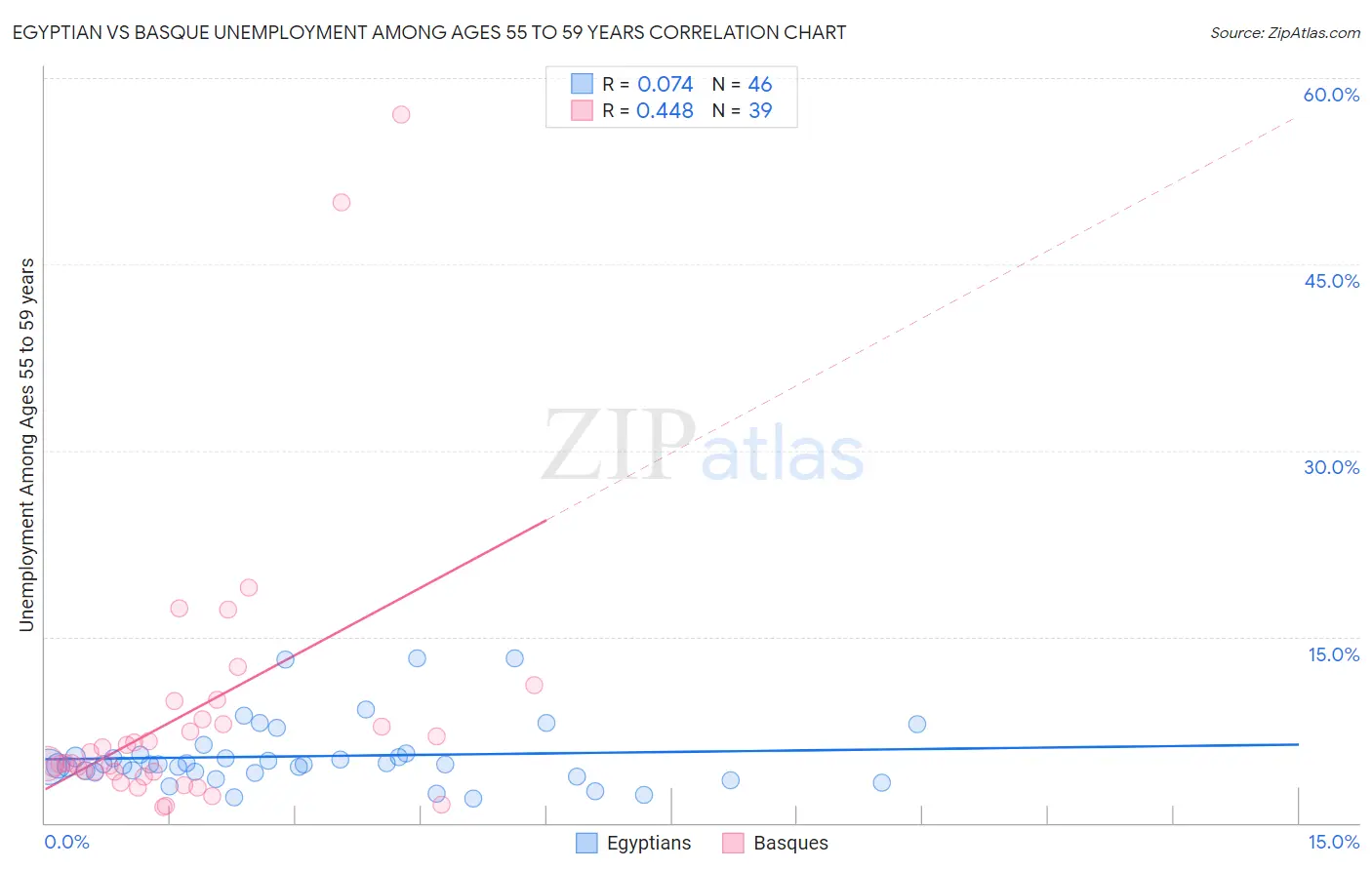 Egyptian vs Basque Unemployment Among Ages 55 to 59 years