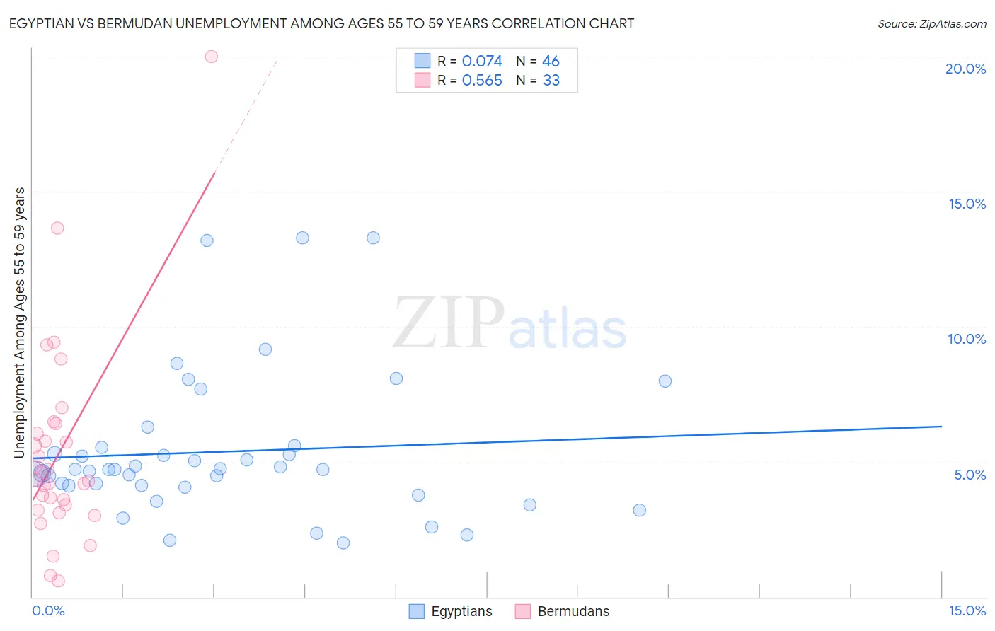 Egyptian vs Bermudan Unemployment Among Ages 55 to 59 years