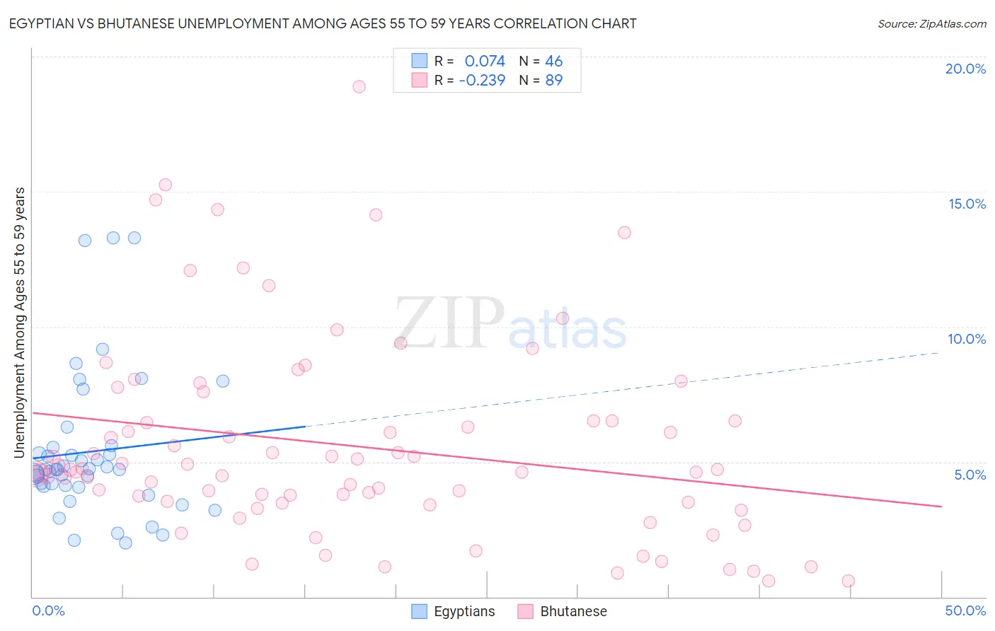 Egyptian vs Bhutanese Unemployment Among Ages 55 to 59 years