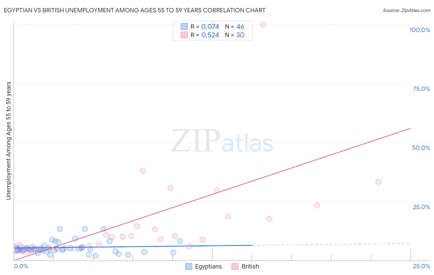 Egyptian vs British Unemployment Among Ages 55 to 59 years