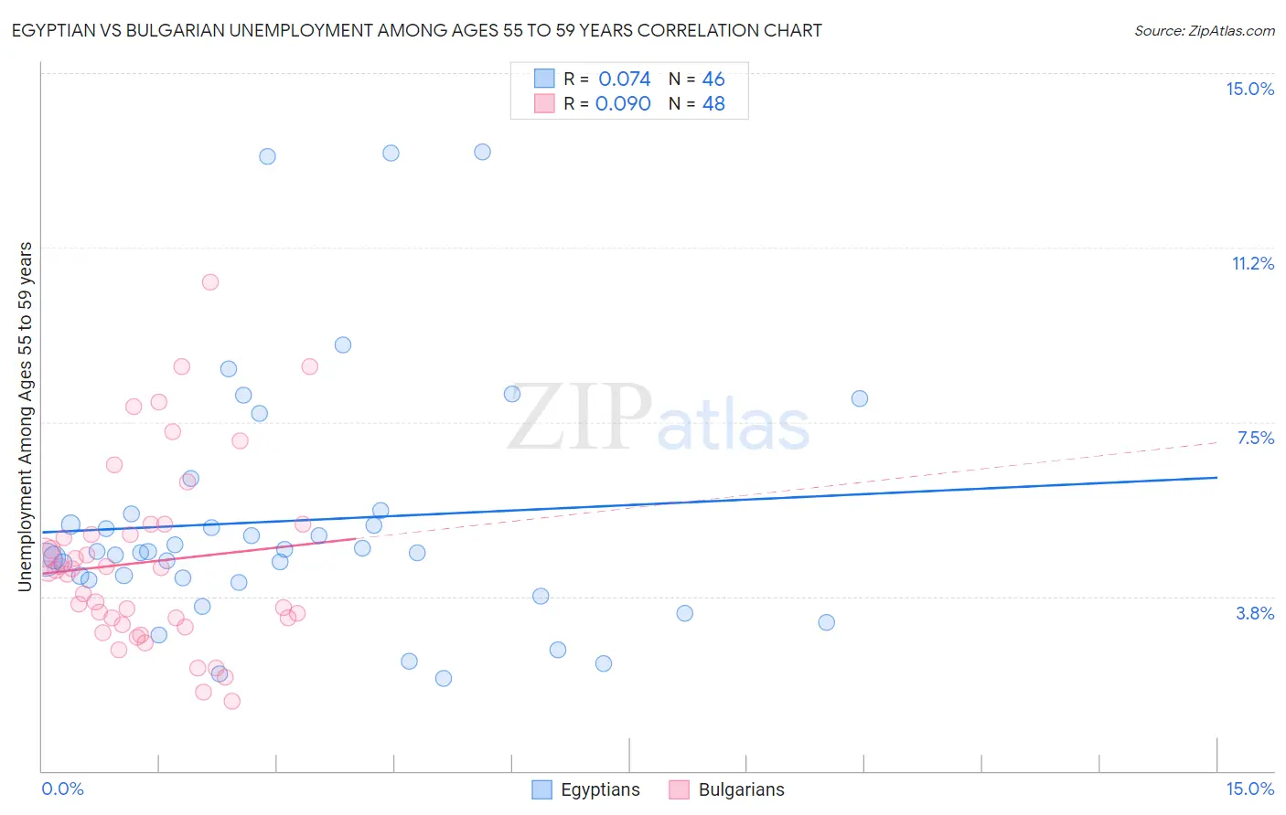 Egyptian vs Bulgarian Unemployment Among Ages 55 to 59 years