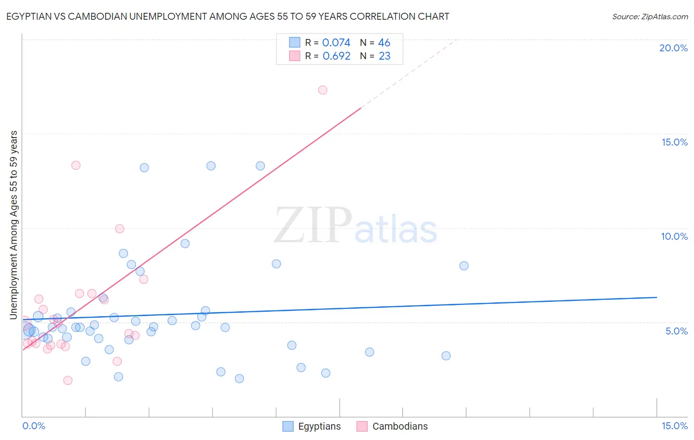 Egyptian vs Cambodian Unemployment Among Ages 55 to 59 years