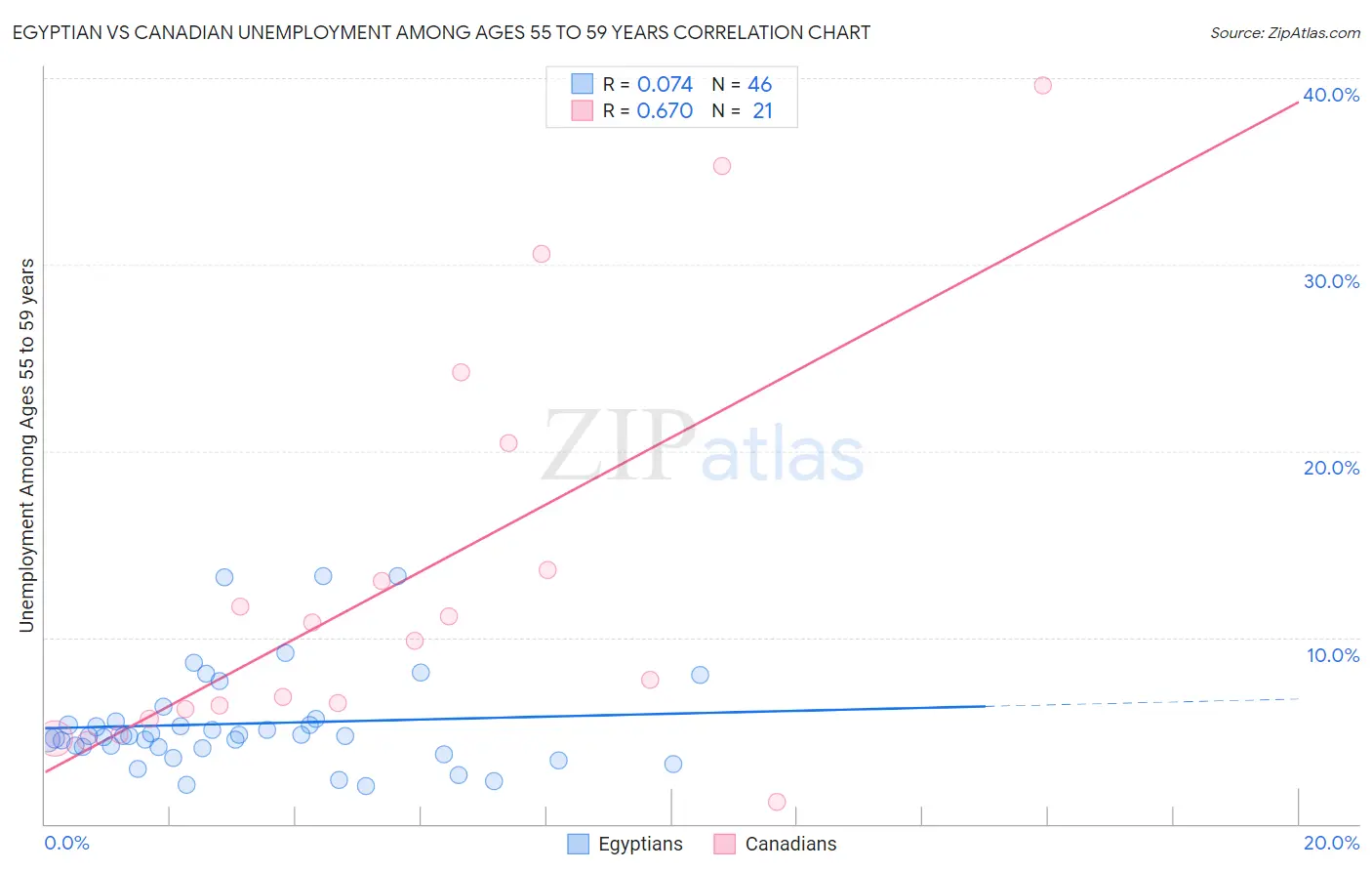 Egyptian vs Canadian Unemployment Among Ages 55 to 59 years