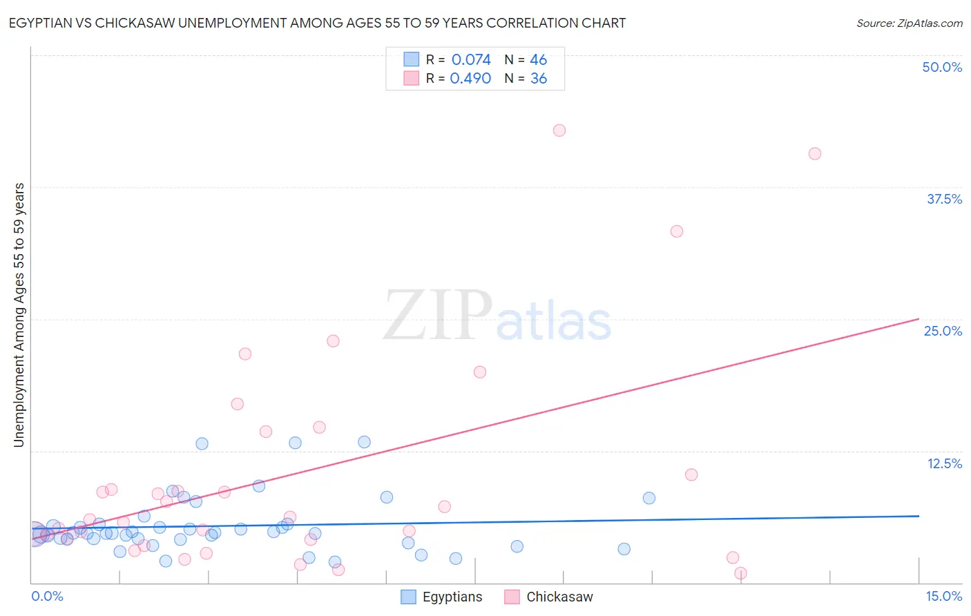 Egyptian vs Chickasaw Unemployment Among Ages 55 to 59 years