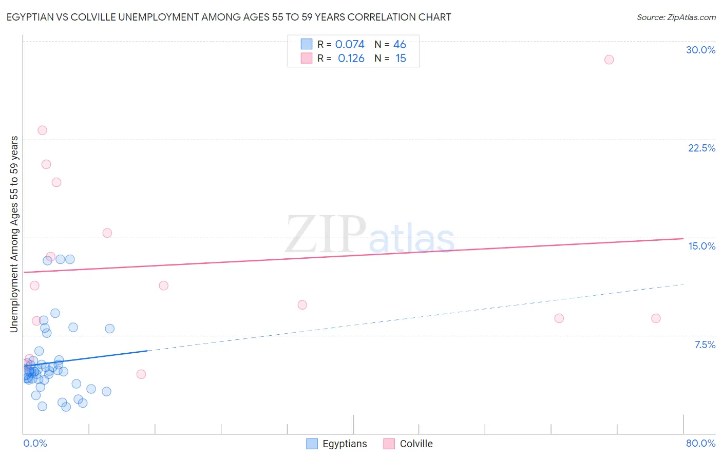 Egyptian vs Colville Unemployment Among Ages 55 to 59 years