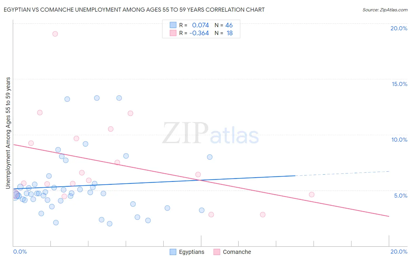 Egyptian vs Comanche Unemployment Among Ages 55 to 59 years