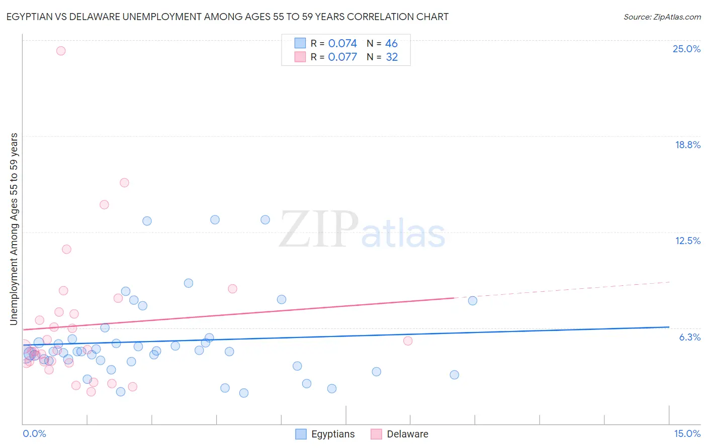 Egyptian vs Delaware Unemployment Among Ages 55 to 59 years