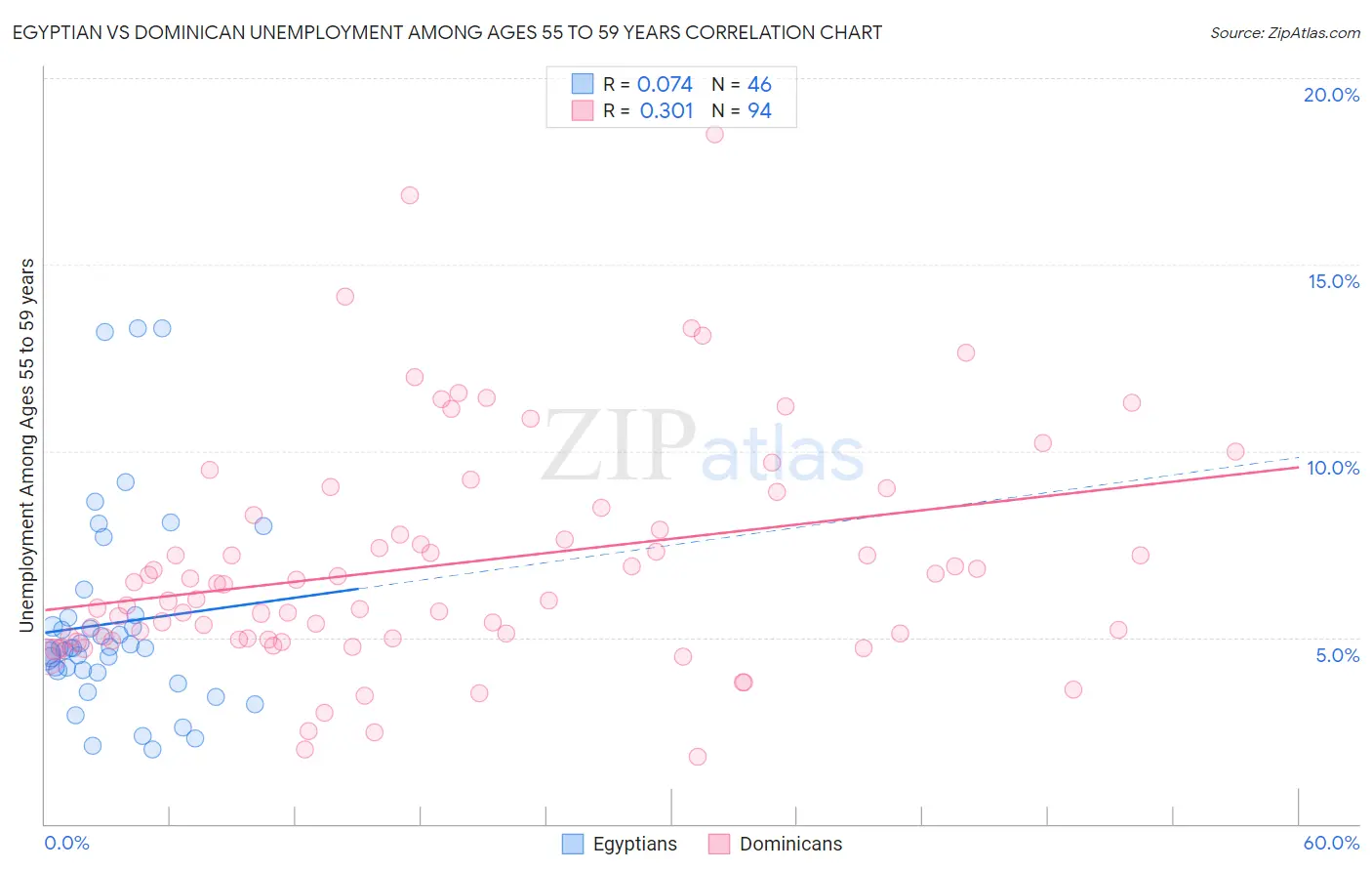 Egyptian vs Dominican Unemployment Among Ages 55 to 59 years