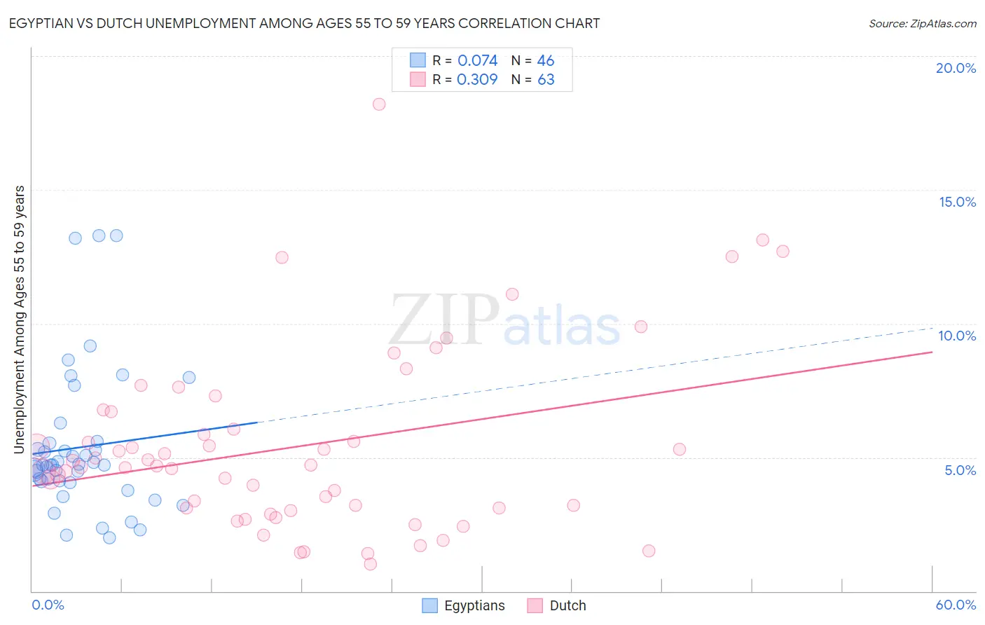 Egyptian vs Dutch Unemployment Among Ages 55 to 59 years
