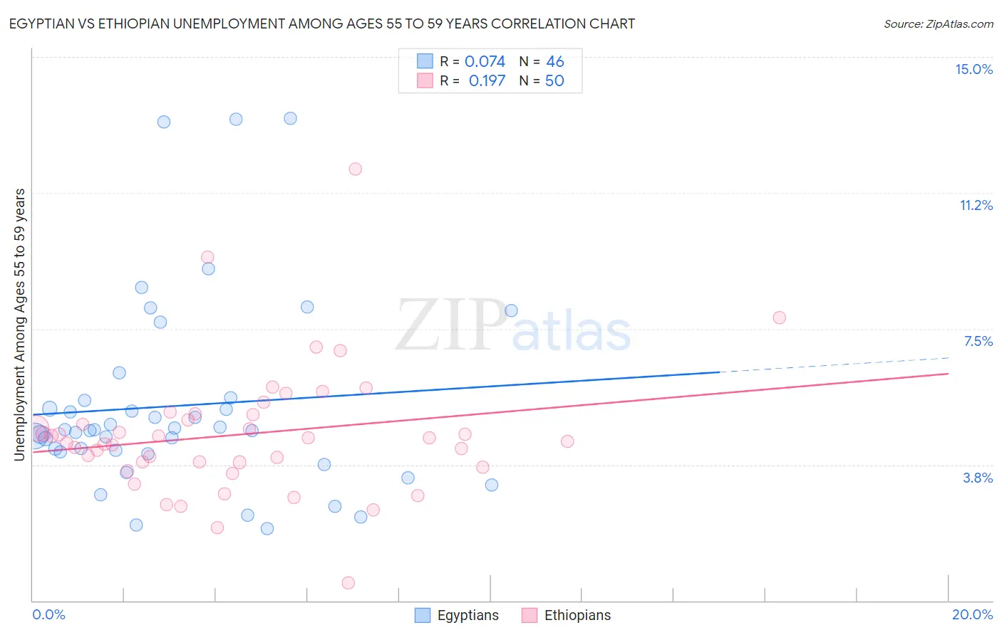 Egyptian vs Ethiopian Unemployment Among Ages 55 to 59 years