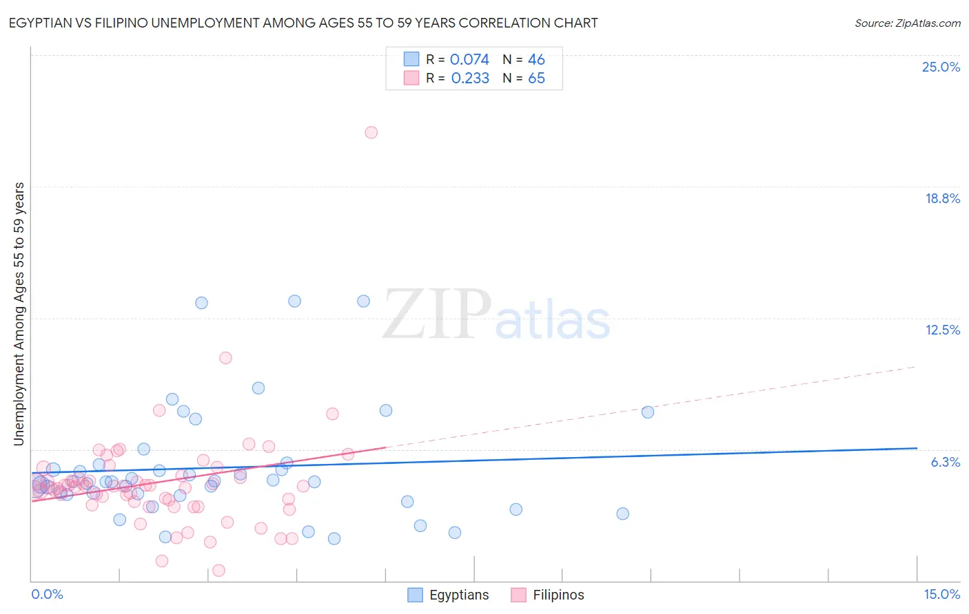 Egyptian vs Filipino Unemployment Among Ages 55 to 59 years