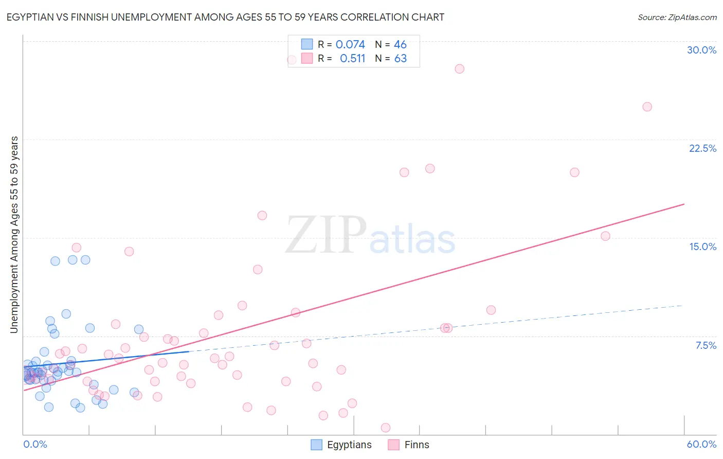 Egyptian vs Finnish Unemployment Among Ages 55 to 59 years