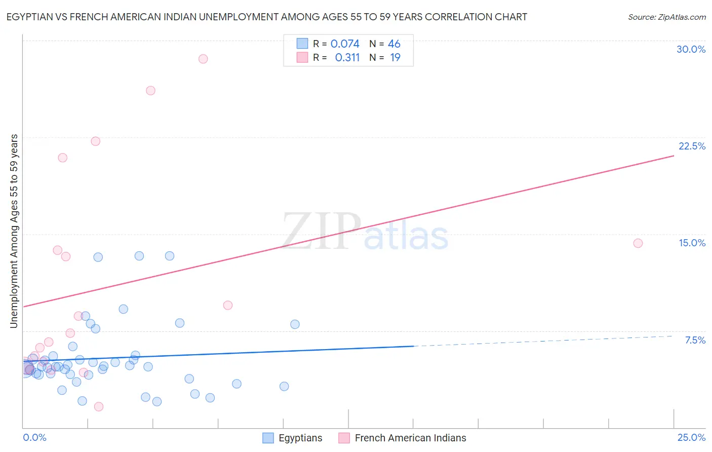 Egyptian vs French American Indian Unemployment Among Ages 55 to 59 years