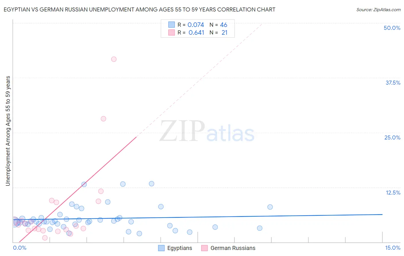 Egyptian vs German Russian Unemployment Among Ages 55 to 59 years