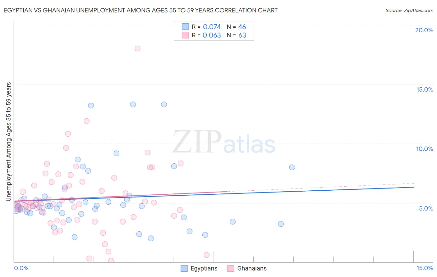 Egyptian vs Ghanaian Unemployment Among Ages 55 to 59 years