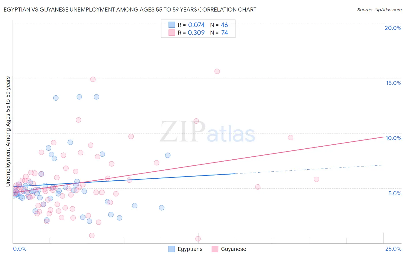 Egyptian vs Guyanese Unemployment Among Ages 55 to 59 years