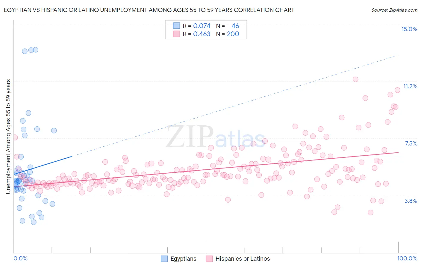 Egyptian vs Hispanic or Latino Unemployment Among Ages 55 to 59 years