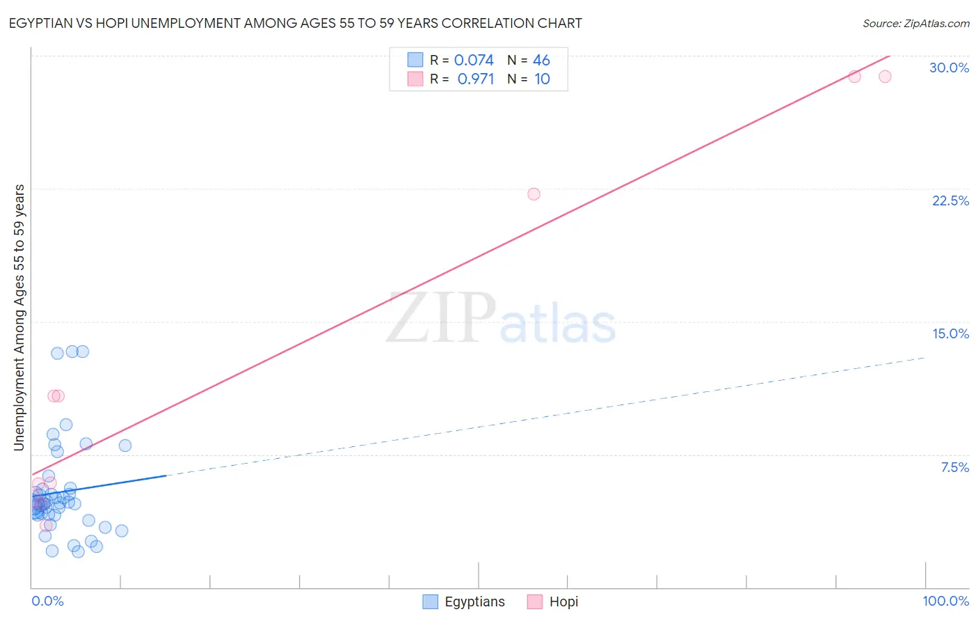 Egyptian vs Hopi Unemployment Among Ages 55 to 59 years