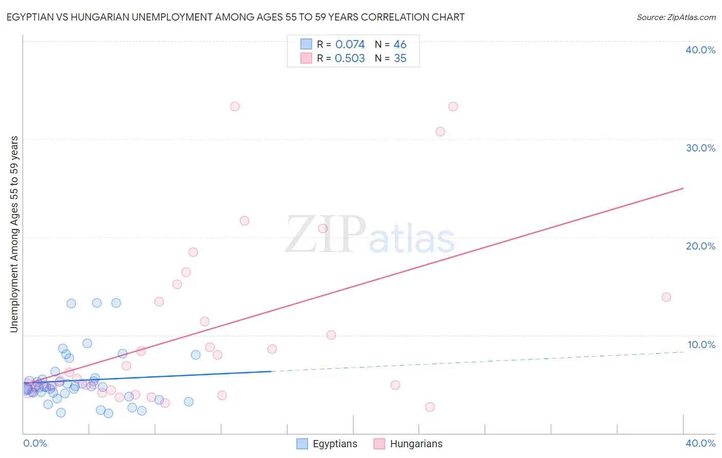 Egyptian vs Hungarian Unemployment Among Ages 55 to 59 years