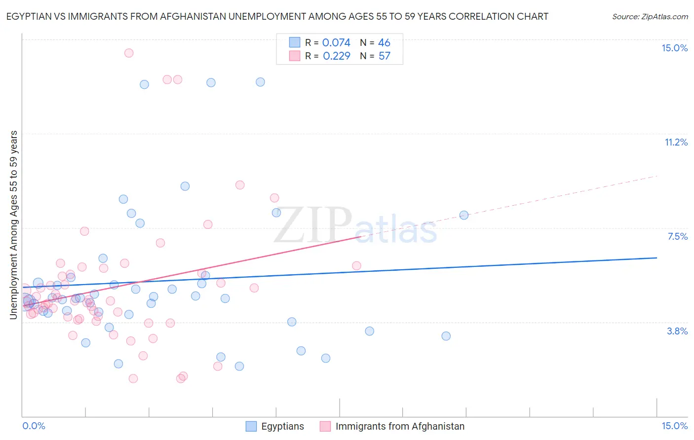 Egyptian vs Immigrants from Afghanistan Unemployment Among Ages 55 to 59 years