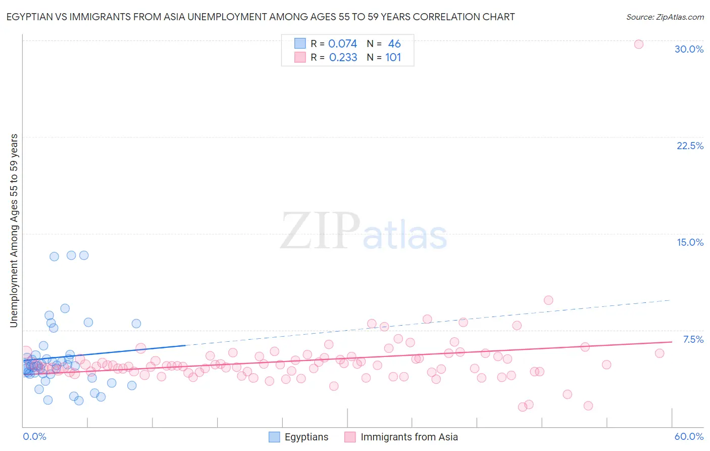 Egyptian vs Immigrants from Asia Unemployment Among Ages 55 to 59 years