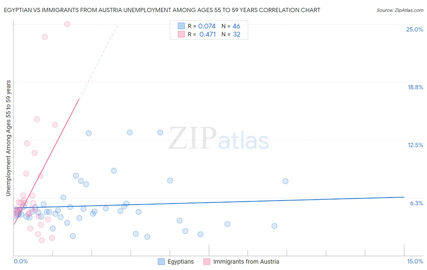 Egyptian vs Immigrants from Austria Unemployment Among Ages 55 to 59 years