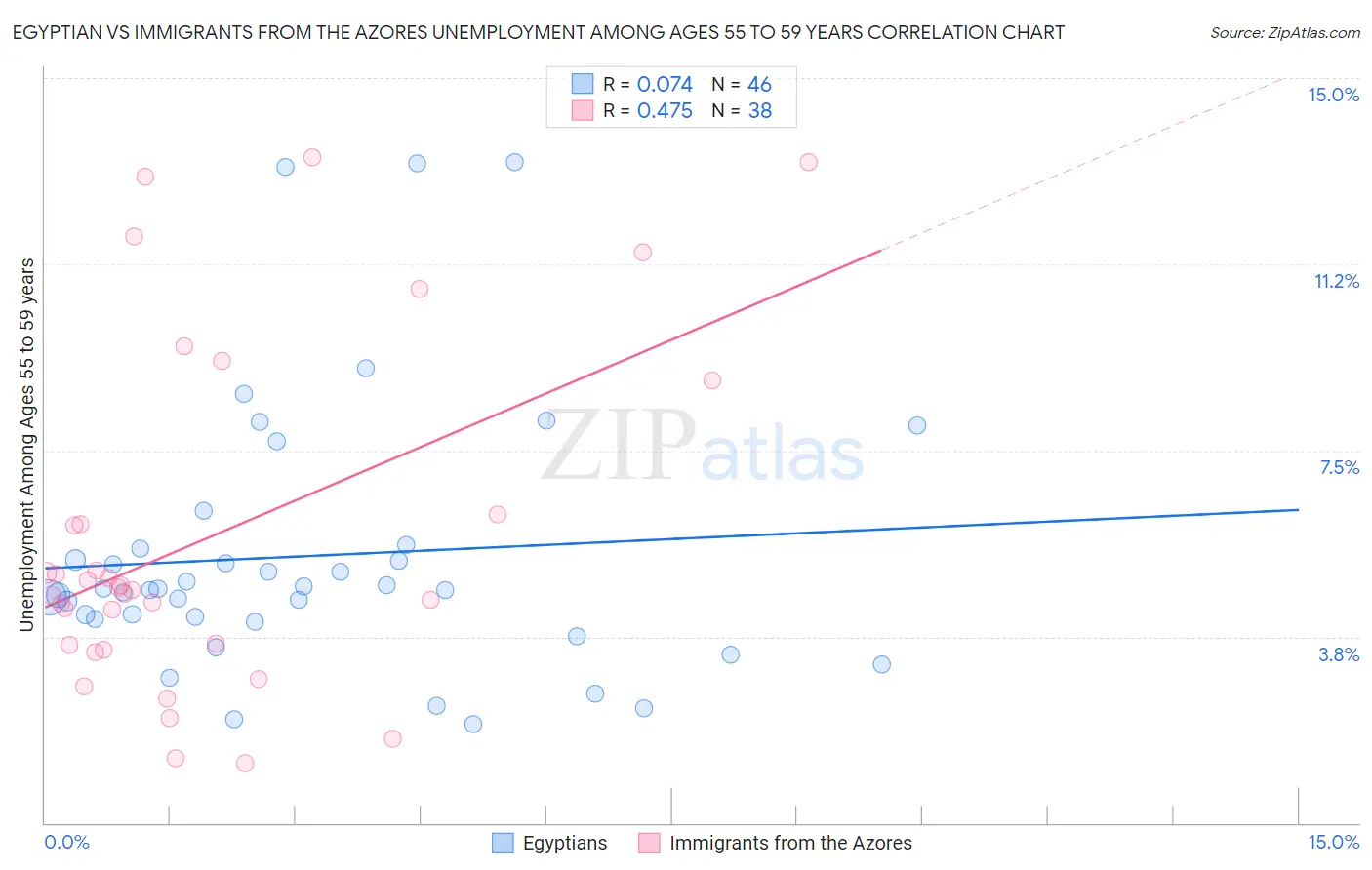 Egyptian vs Immigrants from the Azores Unemployment Among Ages 55 to 59 years