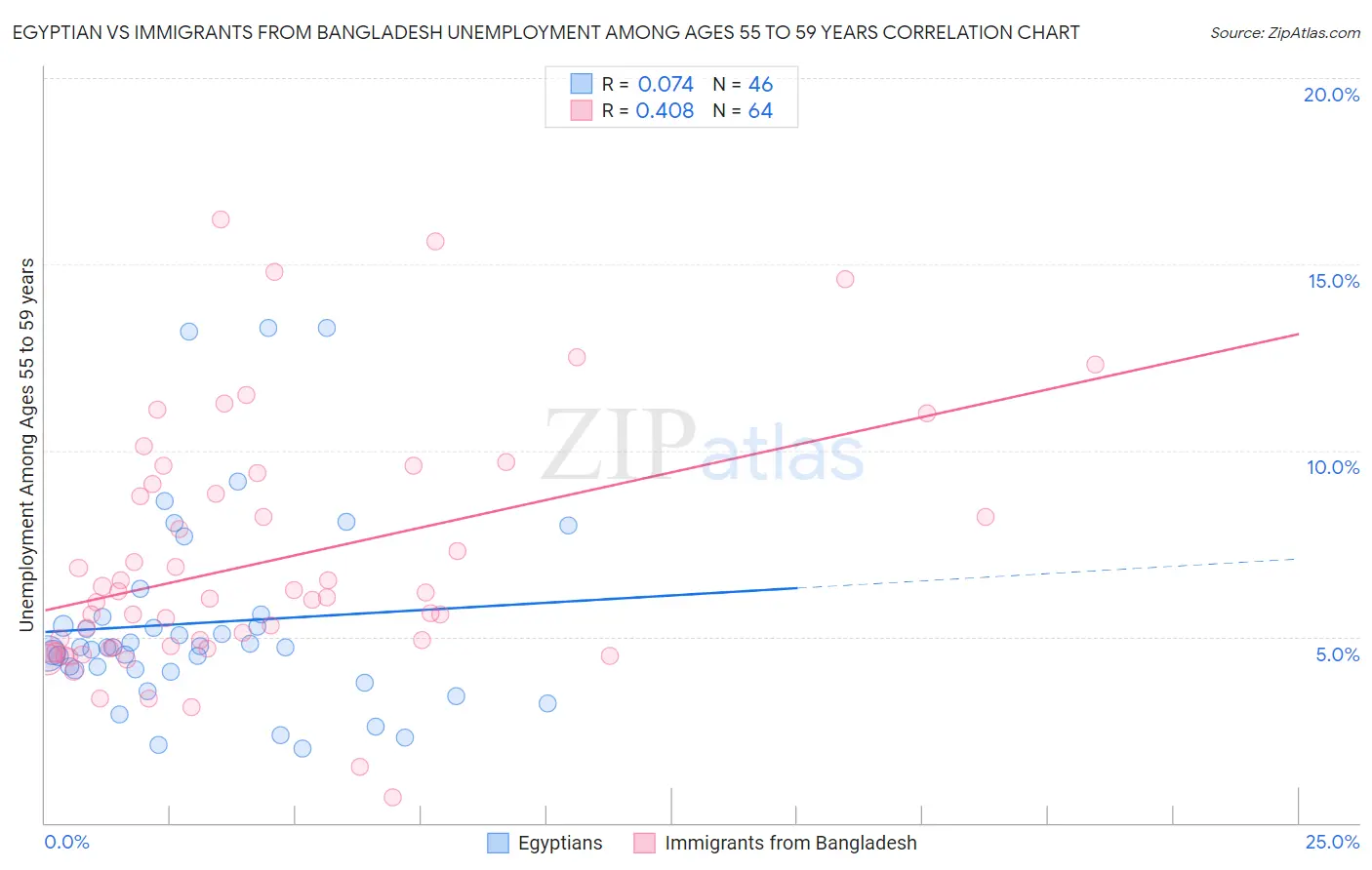 Egyptian vs Immigrants from Bangladesh Unemployment Among Ages 55 to 59 years