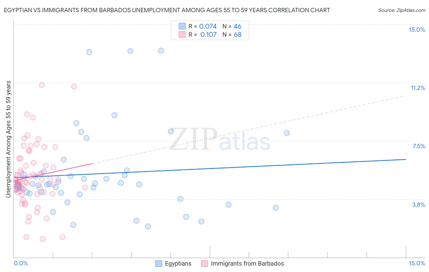 Egyptian vs Immigrants from Barbados Unemployment Among Ages 55 to 59 years