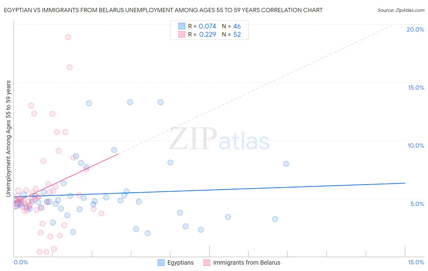 Egyptian vs Immigrants from Belarus Unemployment Among Ages 55 to 59 years