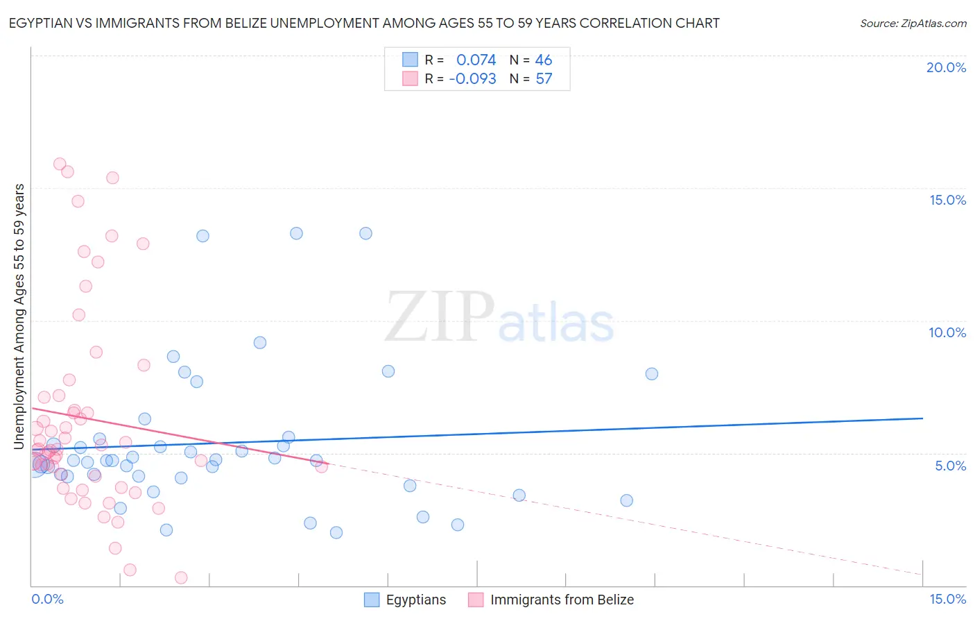 Egyptian vs Immigrants from Belize Unemployment Among Ages 55 to 59 years