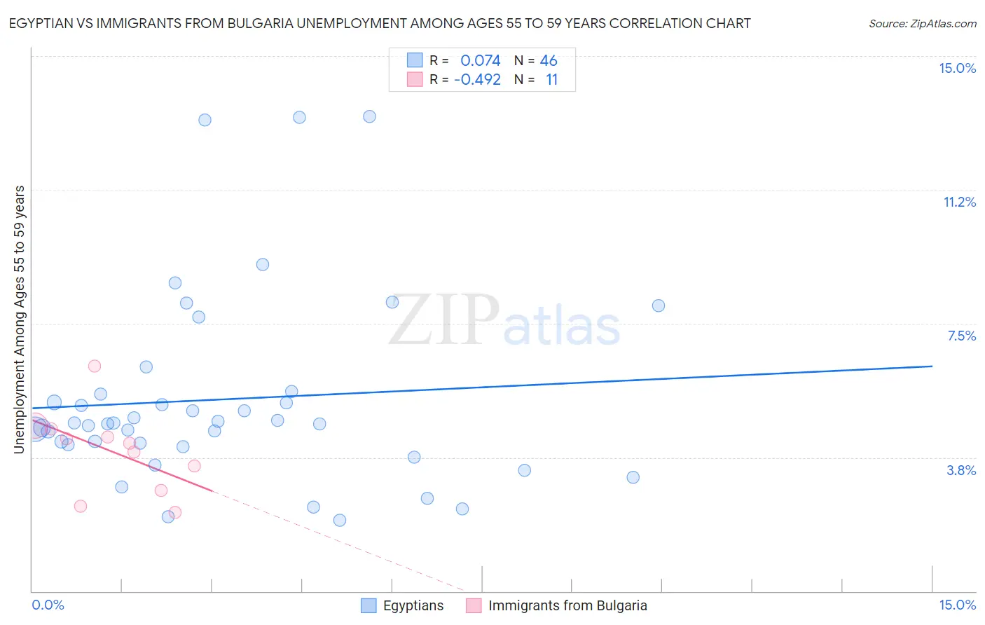 Egyptian vs Immigrants from Bulgaria Unemployment Among Ages 55 to 59 years