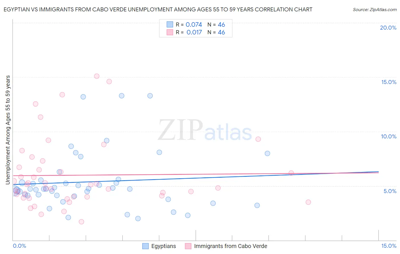 Egyptian vs Immigrants from Cabo Verde Unemployment Among Ages 55 to 59 years