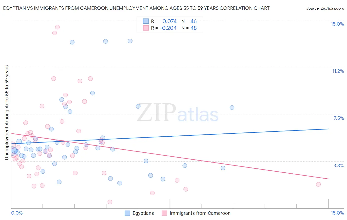 Egyptian vs Immigrants from Cameroon Unemployment Among Ages 55 to 59 years