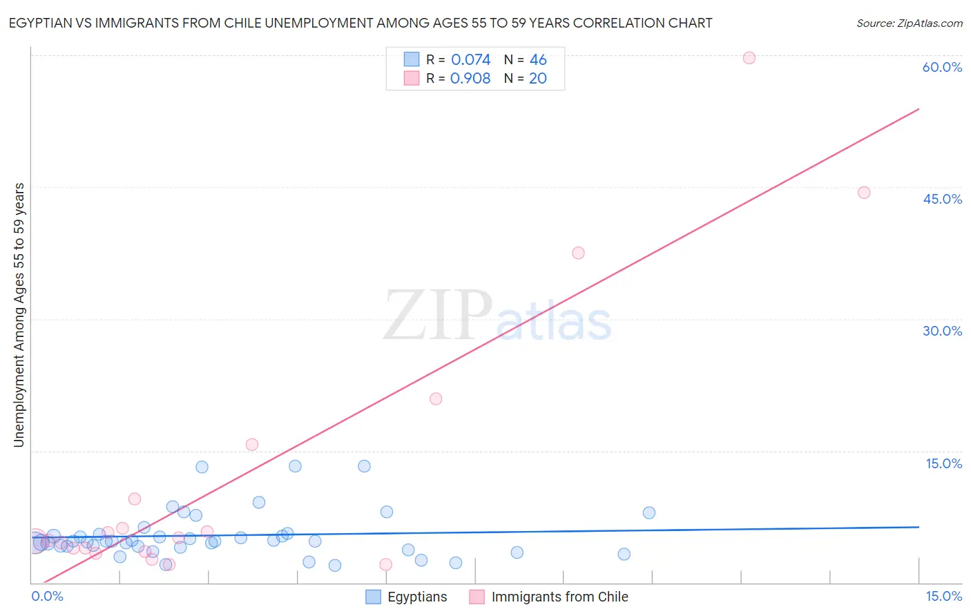 Egyptian vs Immigrants from Chile Unemployment Among Ages 55 to 59 years