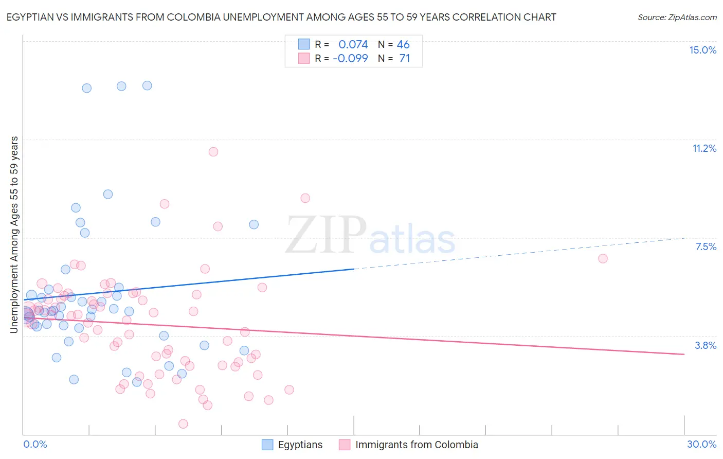 Egyptian vs Immigrants from Colombia Unemployment Among Ages 55 to 59 years