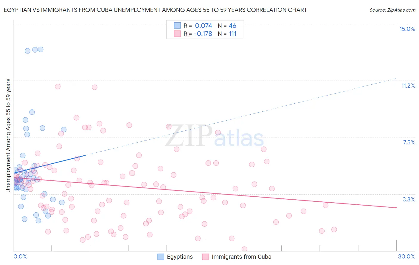 Egyptian vs Immigrants from Cuba Unemployment Among Ages 55 to 59 years