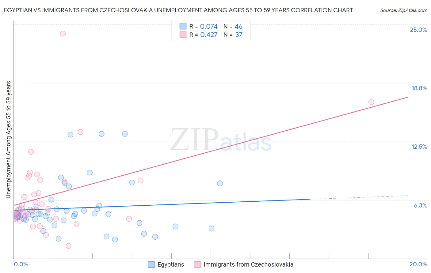 Egyptian vs Immigrants from Czechoslovakia Unemployment Among Ages 55 to 59 years