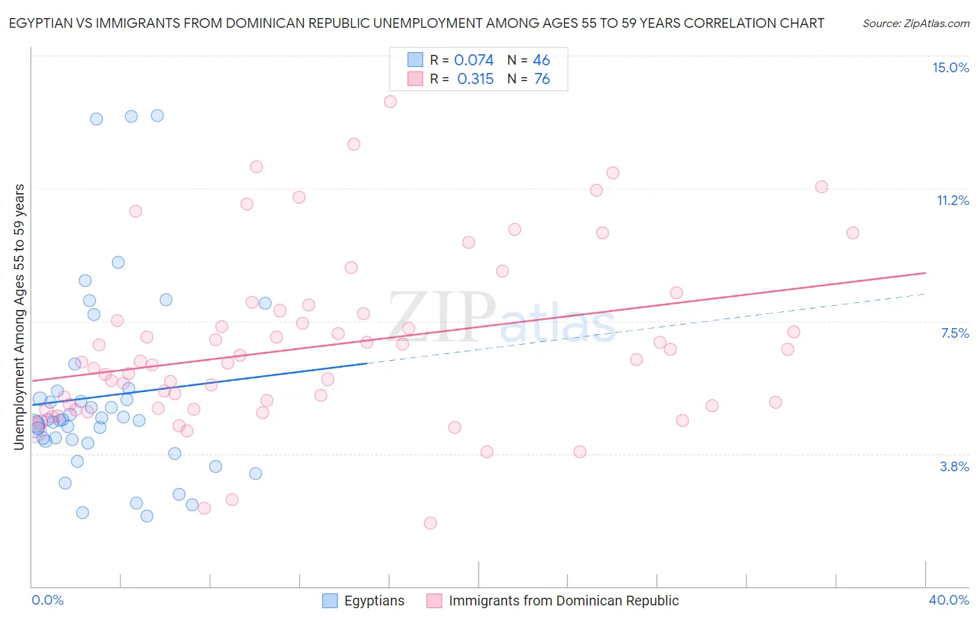 Egyptian vs Immigrants from Dominican Republic Unemployment Among Ages 55 to 59 years