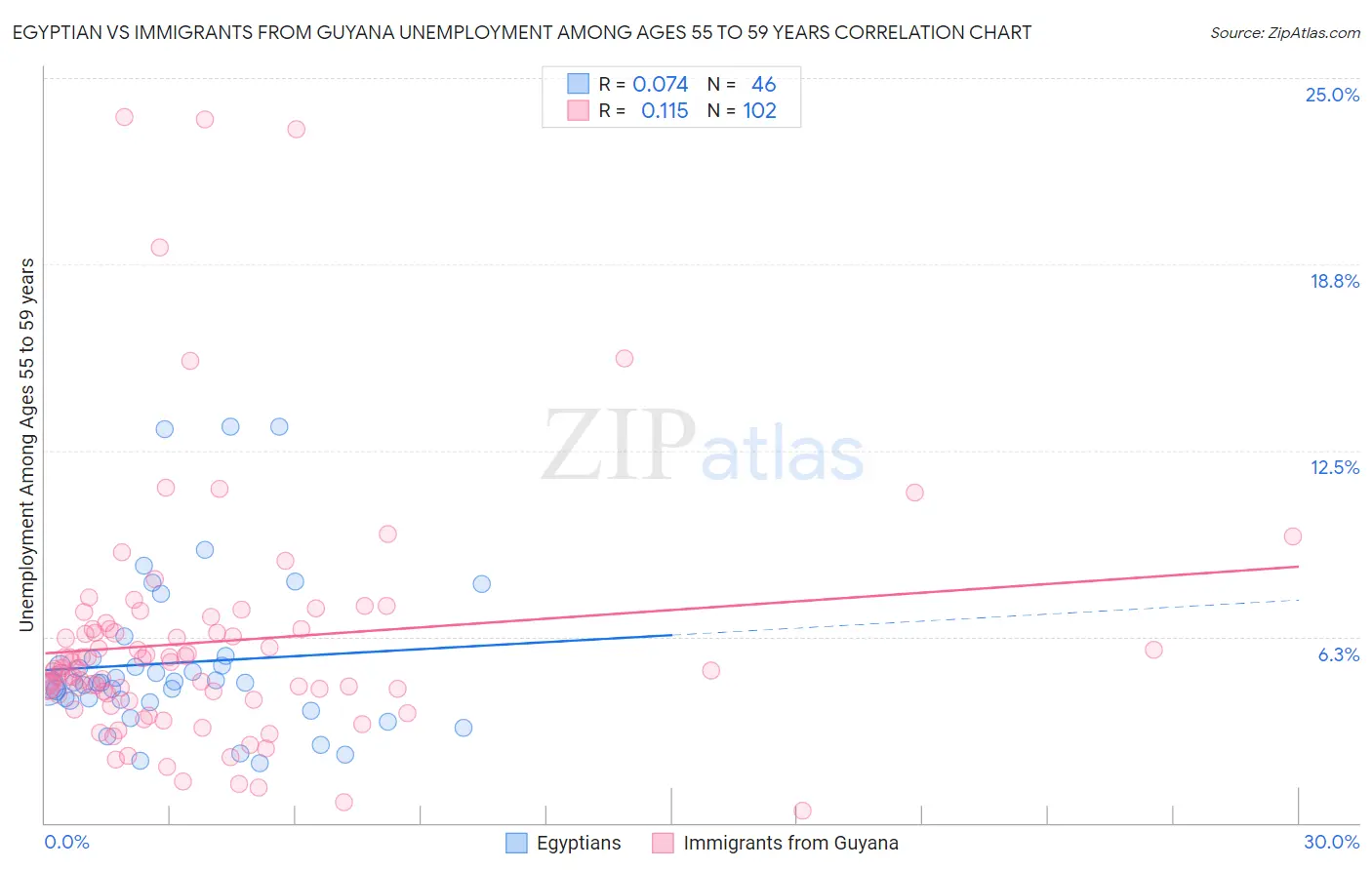 Egyptian vs Immigrants from Guyana Unemployment Among Ages 55 to 59 years