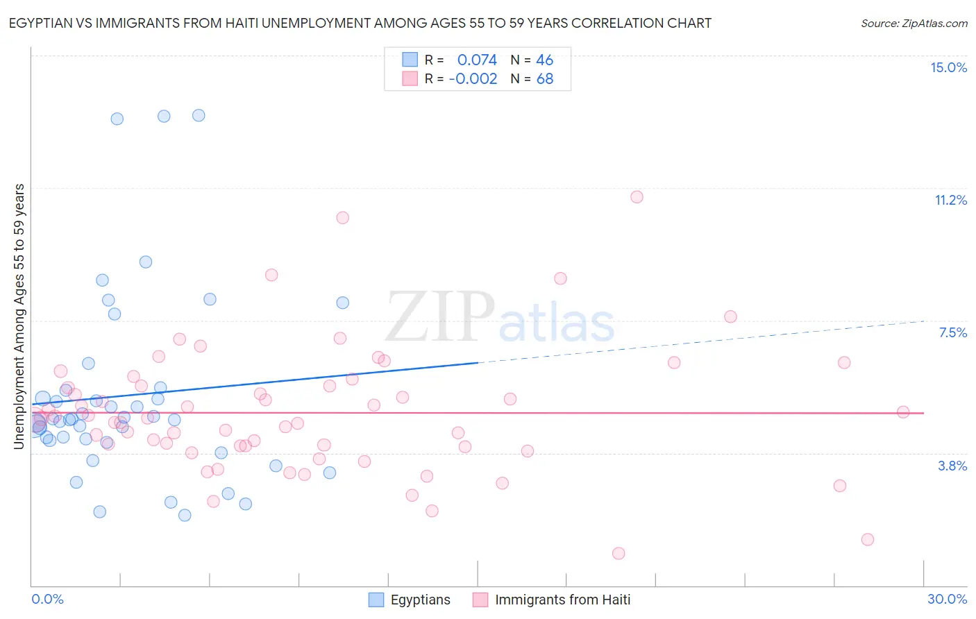 Egyptian vs Immigrants from Haiti Unemployment Among Ages 55 to 59 years