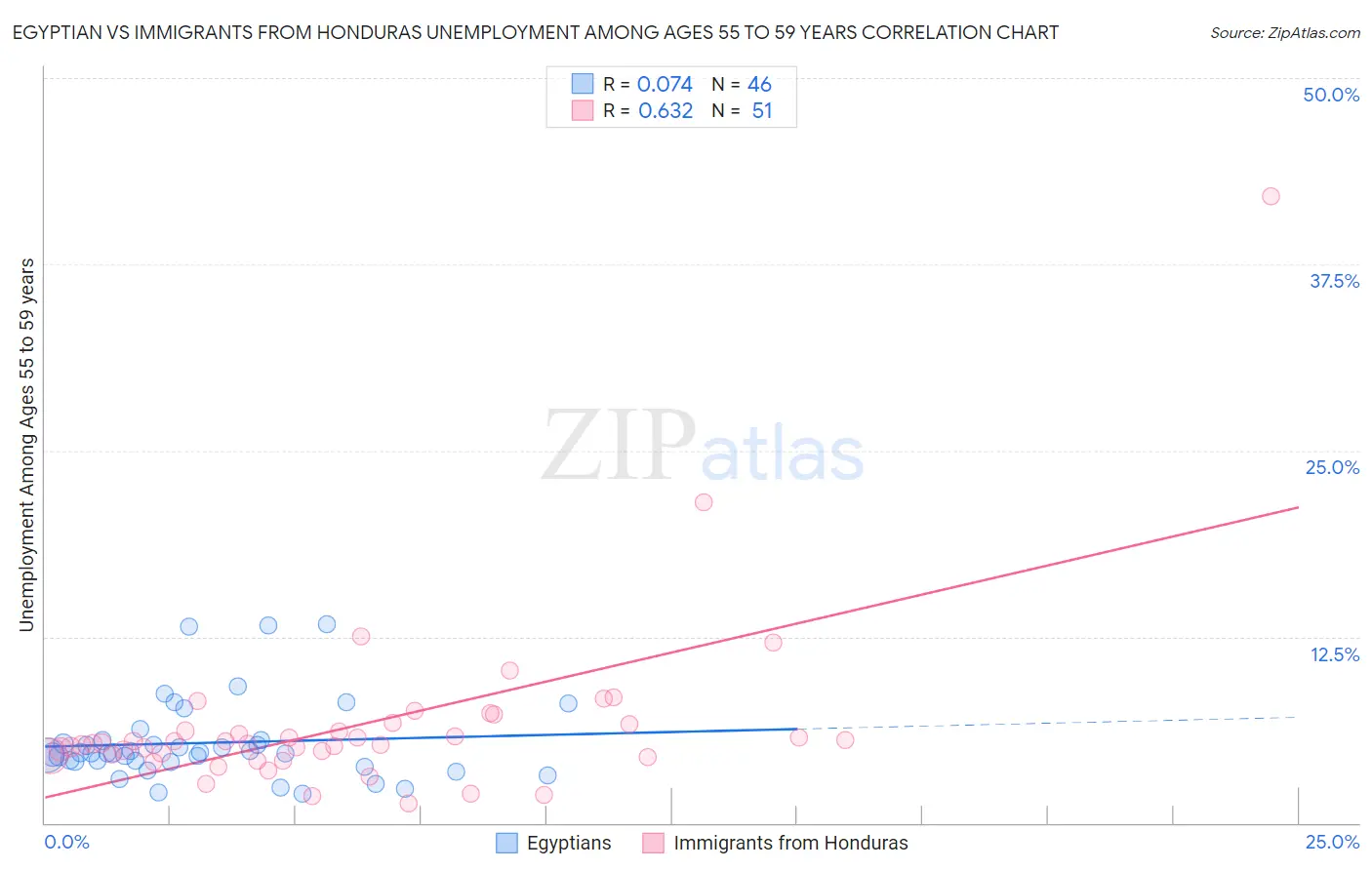 Egyptian vs Immigrants from Honduras Unemployment Among Ages 55 to 59 years